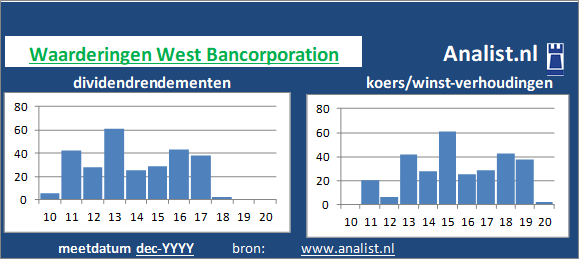 koerswinst/><BR><p>Het bedrijf  keerde vijf jaar haar aandeelhouders dividenden uit. Op basis van de keer op keer verhoogde dividendbetalingen kan het aandeel West Bancorporation een dividendaristocraat genoemd worden. </p>Beleggers betaalden midden 2020 2 keer de winst per aandeel. </p><p class=